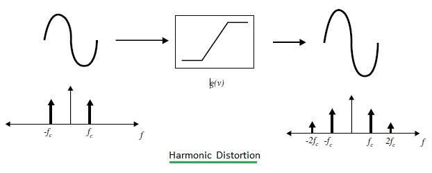 RF Harmonic Distortion Measurement Procedure and Test Setup