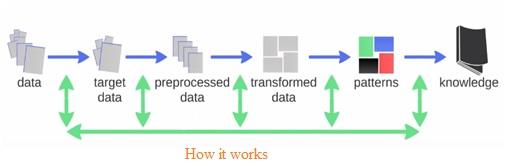 how does data mining work
