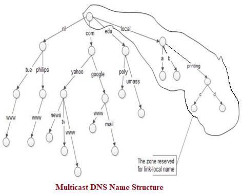 mDNS Name Structure