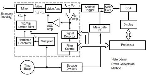 Frequency Measurement in Microwaves Using a Frequency Counter