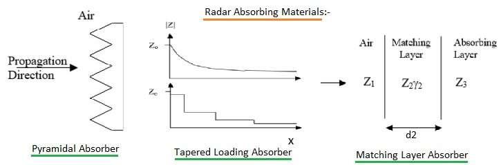 What is Radar Absorbing Material & Paint : Top Manufacturers