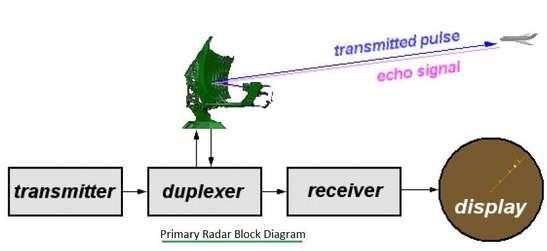 Radar Duplexers: Types and Functionality in Radar Systems