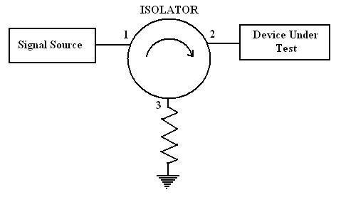 rf isolator function