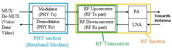 RF Transmitter Selection Guide, Benefits, and Manufacturers