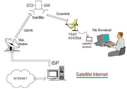satellite internet