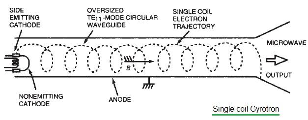 single coil gyrotron