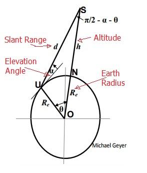 Satellite Slant Range Calculator