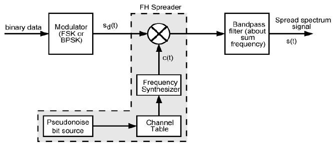 synthesized frequency hopping transmitter