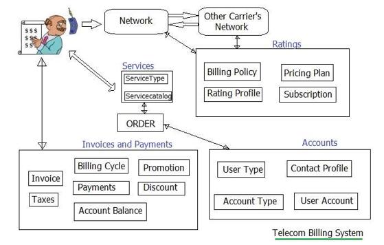 Telecom Billing Tutorial: System Architecture and Billing Process