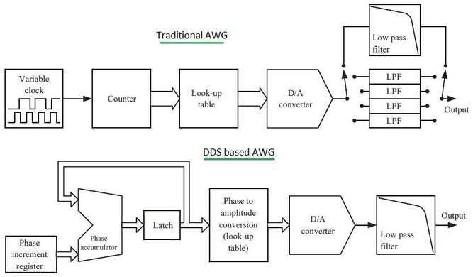 traditional AWG vs DDS based AWG