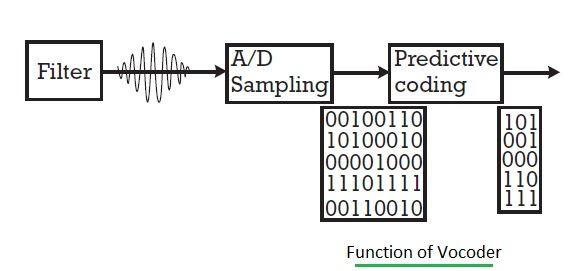 What is Vocoding and Vocoders