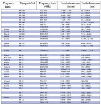 Waveguide Frequency Bands: Y, X, R, Ku, W, U Band Guide