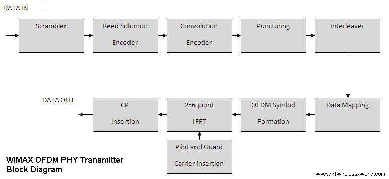 Interleaver deinterleaver in wimax physical layer