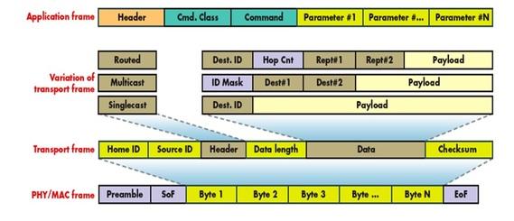 Z-Wave Protocol Stack: Layer Breakdown and Functionality