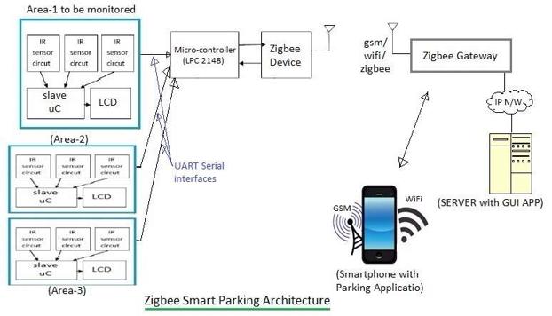 Zigbee Smart Parking Architecture