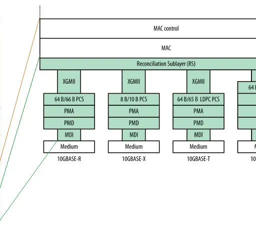 10 Gigabit Ethernet Physical Layer (10GbE PHY)