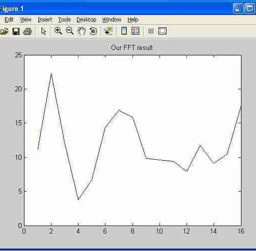16-point FFT/DFT MATLAB Code using Decimation in Frequency