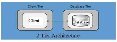 2-Tier vs. 3-Tier Architecture: Key Differences Explained