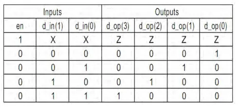 VHDL Code for a 2 to 4 Decoder