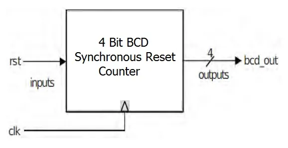 4-Bit BCD Synchronous Reset Counter VHDL Code