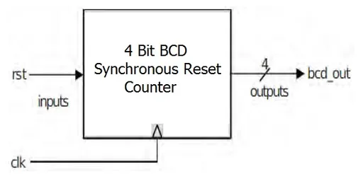4-Bit BCD Synchronous Reset Counter Verilog Code