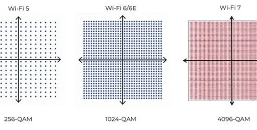 4096-QAM Modulation in Wi-Fi 7: Advantages and Applications