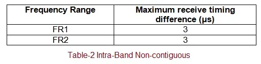 5G NR Carrier Aggregation (CA) Basics