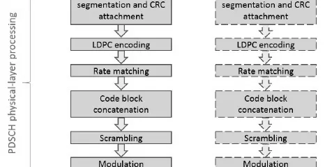 5G NR Physical Layer Overview: Modules and Processing