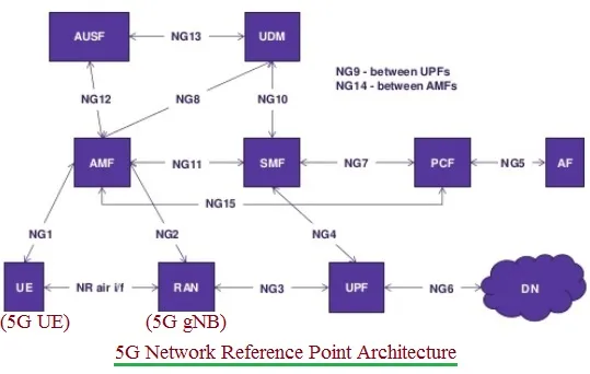 5G NR Network Nodes: AMF, UPF, SMF, PCF, UDM, DN, AUSF, AF functions
