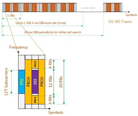 5G NR Beam Management: SA and NSA Modes Explained