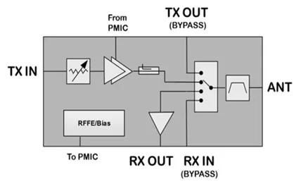 RF Front Ends: Architecture, Components, and 5G Applications
