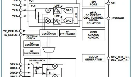 5G RF Transceiver: AD9375 and Alternatives