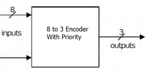 8-to-3 Priority Encoder VHDL Code