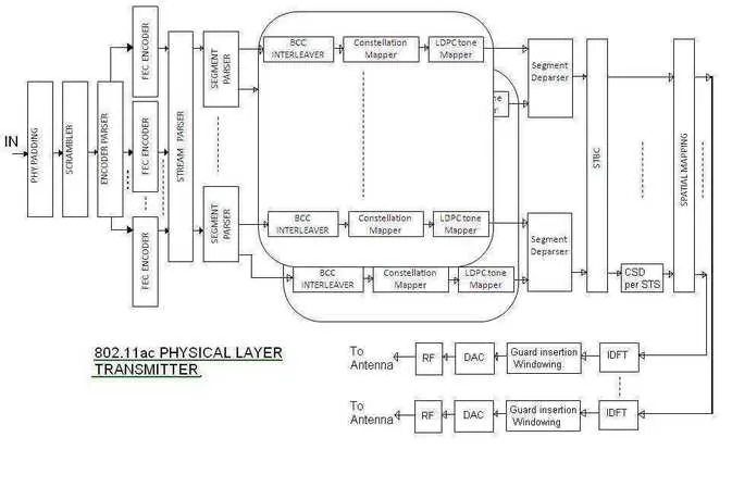 802.11ac physical layer