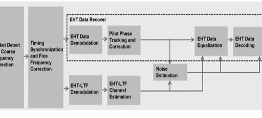 WiFi 7 Physical Layer: Transmitter Modules for APs and STAs