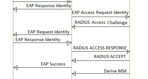 WEP vs WPA vs WPA2: Wireless Security Protocol Comparison