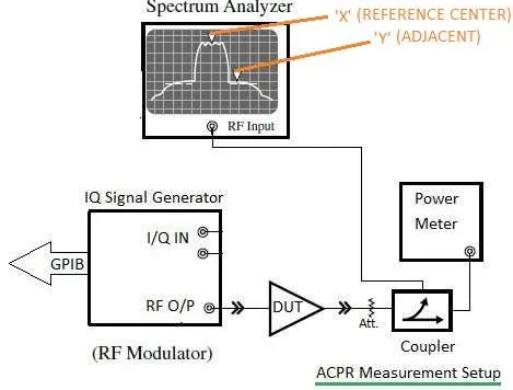 ACPR Measurement: Adjacent Channel Power Ratio in RF