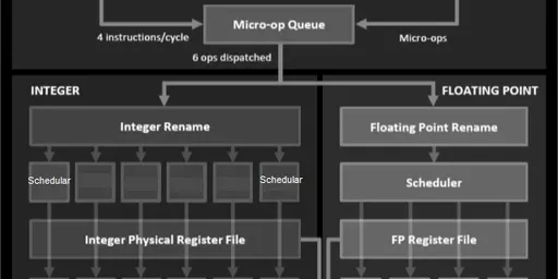 10 AMD Architecture Interview Questions Answers