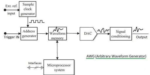 AWG (Arbitrary Waveform Generator) Basics