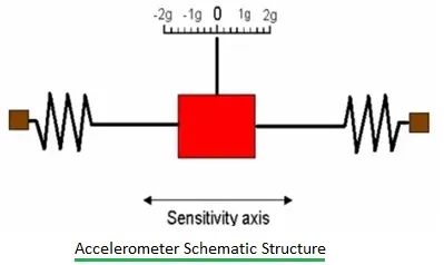 Accelerometer Sensor Basics