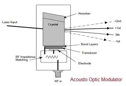 What is Acousto Optic Modulator Frequency Shift