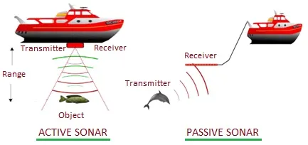 5 Types of underwater sensors : deep sea current sensors