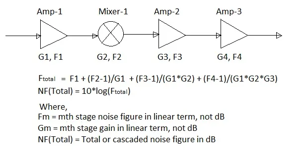 Cascaded Noise Figure Formula and Calculator
