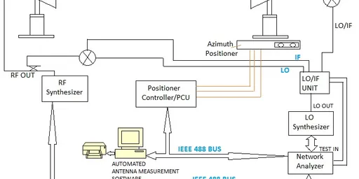 Antenna Testing: Radiation Pattern and Gain Measurement Setup
