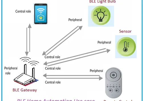 BLE Home Automation Case Study Example with architecture