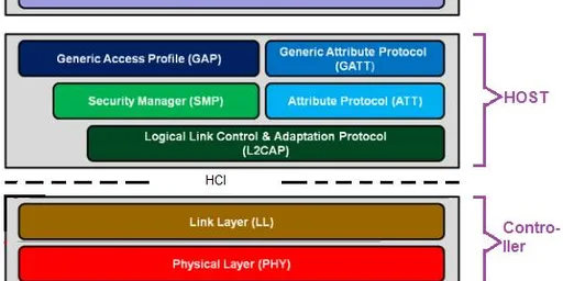Bluetooth Test and Measurement Equipment Manufacturers