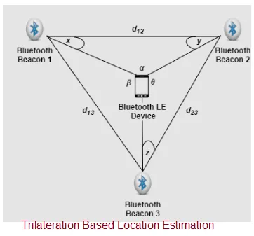 Bluetooth Location Tracking (Trilateration) Calculator