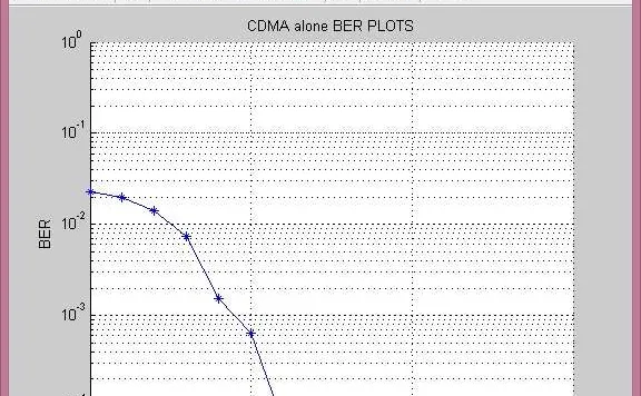 CDMA MATLAB Code for Simulation