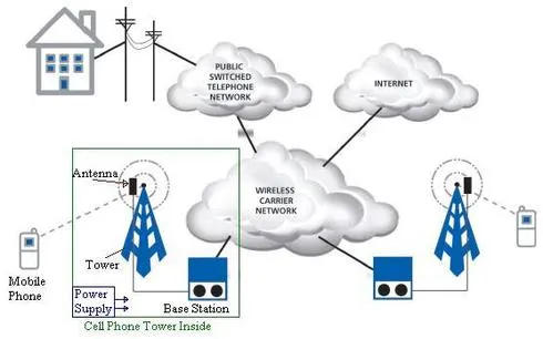 Types of Cell Phone Towers with 5 examples for mobile communication