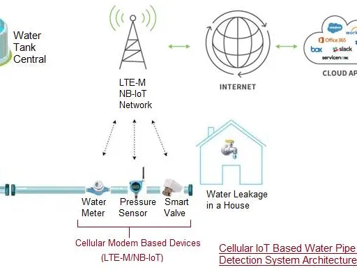 Cellular IoT Water Pipe Leak Detection: Architecture & Benefits